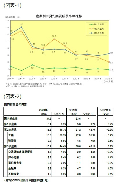 （図表1）産業別に見た実質ＧＤＰの推移/（図表2）国内総生産の内訳