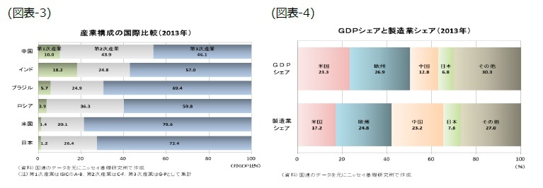 （図表3）産業構成の国際比較（2013年）/（図表4）ＧＤＰシェアと製造業シェア（2013年）