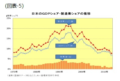 （図表5）日本のＧＤＰシェア・製造業シェアの推移