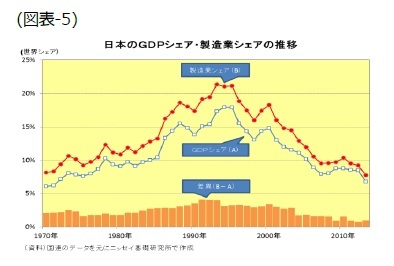 (図表5)日本のGDPシェア・製造業シェアの推移