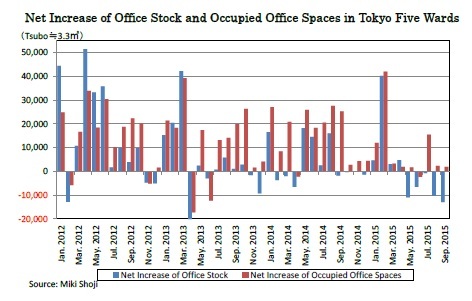 Net Increase of Office Stock and Occupied Office Spaces in Tokyo Five Wards