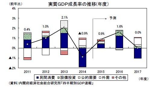 実質GDP成長率の推移(年度)