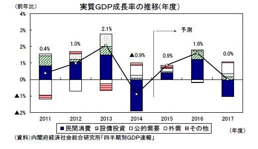 実質GDP成長率の推移（年度）