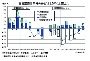 実質雇用者所得の伸びはようやく水面上に