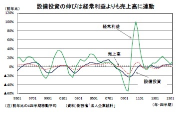 設備投資の伸びは経常利益よりも売上高に連動