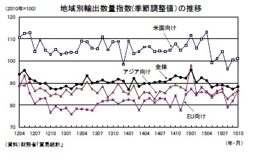 地域別輸出数量指数（季節調整値）の推移