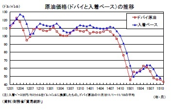 原油価格（ドバイと入着ベース）の推移