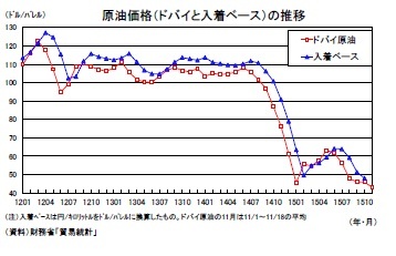 原油価格(ドバイと入着ベース)の推移