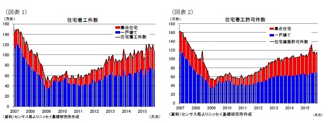 (図表1)住宅着工件数/(図表2)住宅着工許可件数