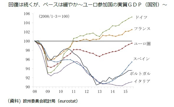回復は続くが、ペースは緩やか～ユーロ参加国の実質ＧＤＰ（国別）～