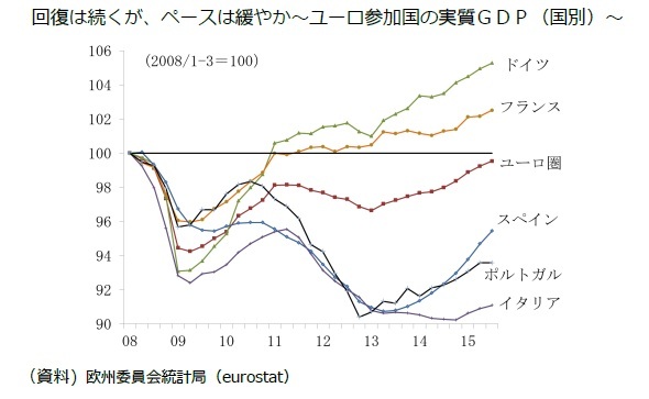 回復は続くが、ペースは緩やか～ユーロ参加国の実質ＧＤＰ（国別）～