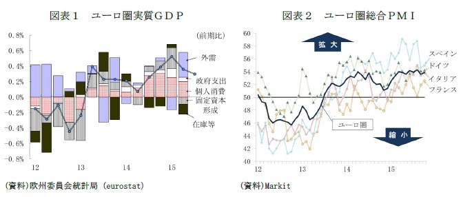 (図表1)ユーロ圏実質ＧＤＰ/(図表2)ユーロ圏総合ＰＭＩ