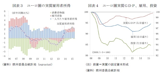 (図表3)ユーロ圏の実質雇用者所得/(図表4)ユーロ圏実質ＧＤＰ、雇用、投資