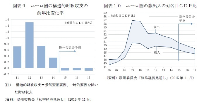 (図表9)ユーロ圏の構造的財政収支の前年比変化率/(図表10)ユーロ圏の歳出入の対名目ＧＤＰ比