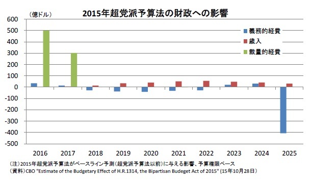 (図表1)2015年超党派予算法の財政への影響