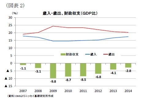 (図表2)歳入・歳出、財政収支(GDP比)