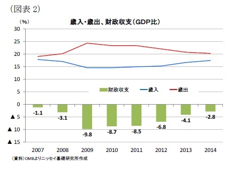 (図表2)歳入・歳出、財政収支(ＧＤＰ比)