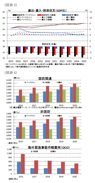 (図表3)歳出・歳入、財政収支(GDP比)/(図表4)国防関連
