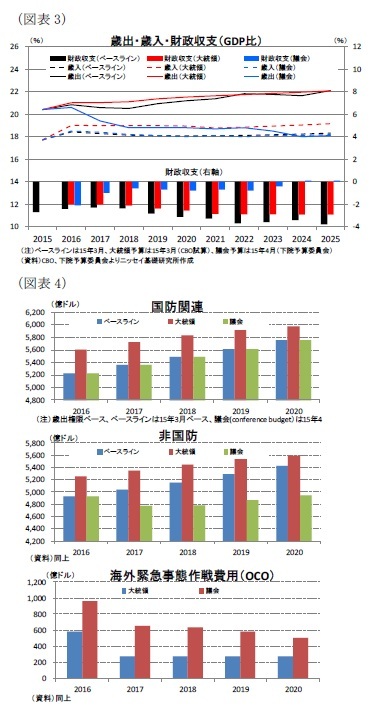 (図表3)歳出・歳入、財政収支(ＧＤＰ比)/(図表4)国防関連