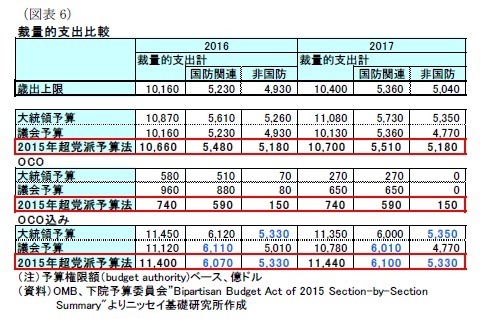 (図表6)裁量的支出比較