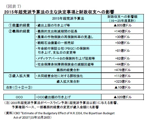 (図表7)2015年超党派予算方の主な決定事項と財政収支への影響