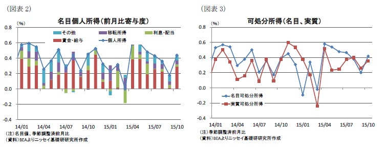 (図表2)名目個人所得(前月比寄与度)/(図表3)可処分所得(名目、実質)