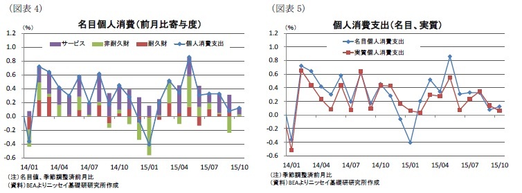 (図表4)名目個人消費(前月比寄与度)/(図表5)個人消費支出(名目、実質)