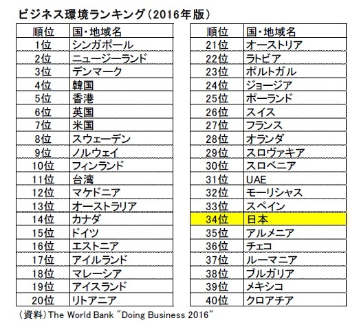 ビジネス環境ランキング