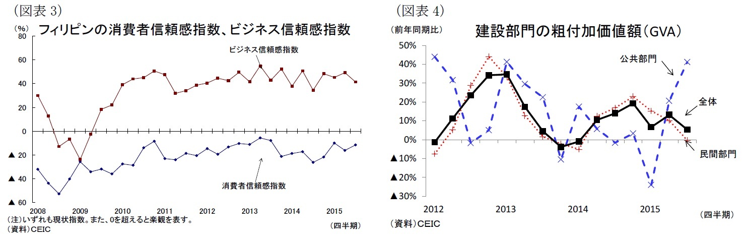 (図表3)フィリピンの消費者信頼感指数、ビジネス信頼感指数/(図表4)建設部門の粗付加価値額(ＧＶＡ)