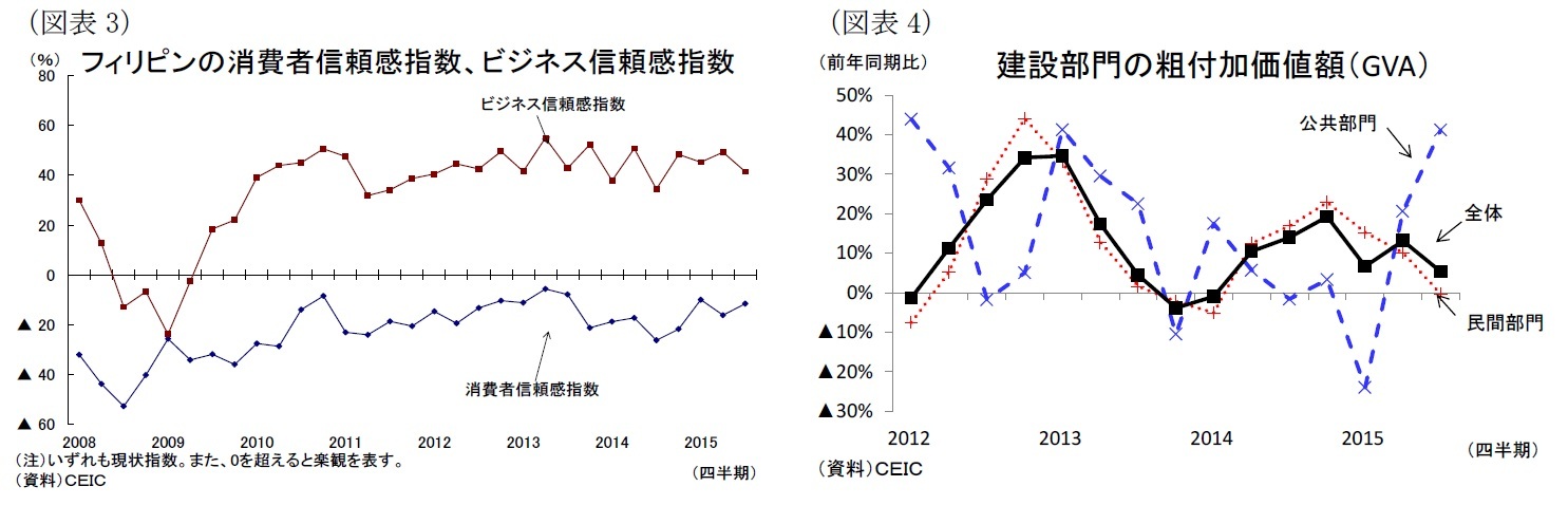 (図表3)フィリピンの消費者信頼感指数、ビジネス信頼感指数/(図表4)建設部門の粗付加価値額(GVA)