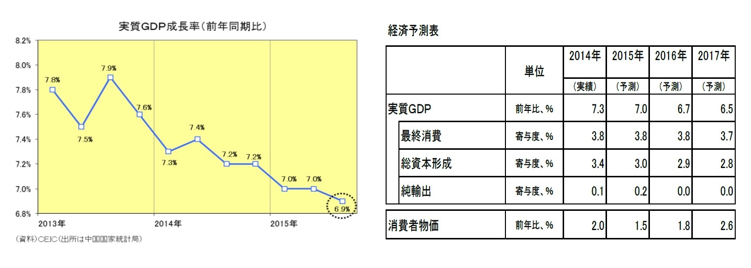 実質ＧＤＰ成長率(前年同期比)/経済予測表