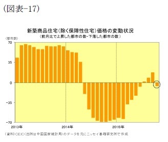 (図表17)新築商品住宅(除く保障性住宅)価格の変動状況