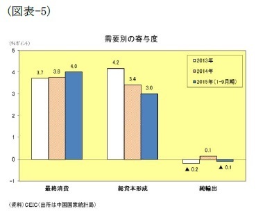 (図表5)需要別の寄与度