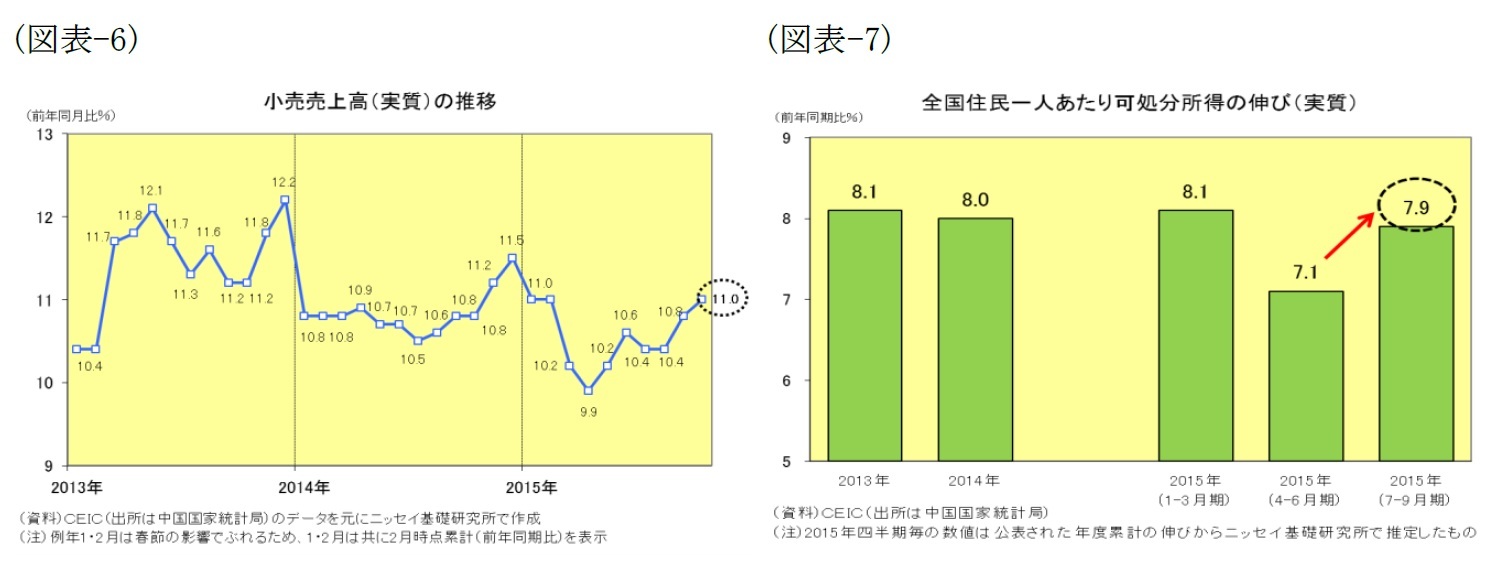 (図表6)小売売上高(実質)の推移/(図表7)全国住民一人あたり可処分所得の伸び率(実質)