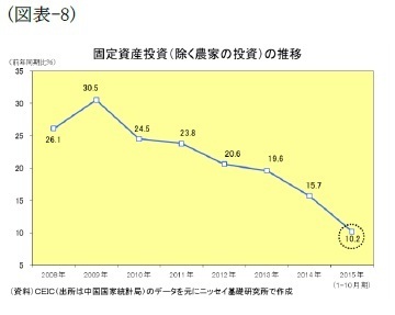 (図表8)固定資産投資(除く農家の投資)の推移