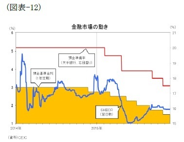 (図表12)金融市場の動き
