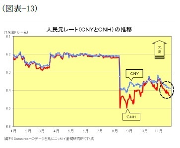 (図表13)人民元レート(ＣＮＹとＣＮＨ)の推移