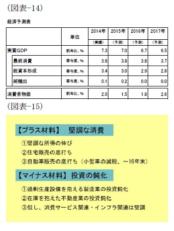 (図表14)経済予測表/(図表15)プラス材料・マイナス材料