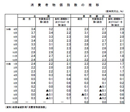 消費者物価指数の推移