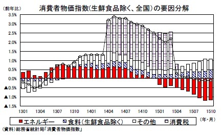 消費者物価指数(生鮮食品除く、全国)の要因分解