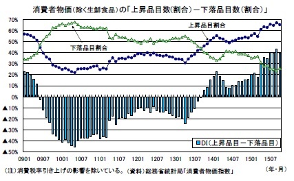 消費者物価指数(除く生鮮食品)の「上昇品目数(割合)－下落品目数(割合)」