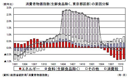 消費者物価指数(生鮮食品除く、東京都区部)の要因分解