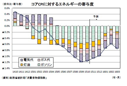 コアCPIに対するエネルギーの寄与度