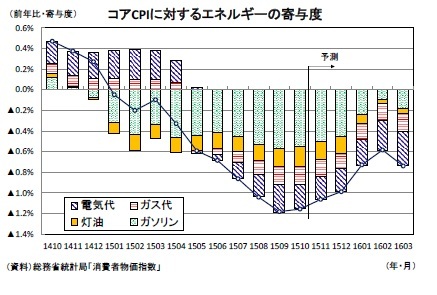 コアＣＰＩに対するエネルギーの寄与度