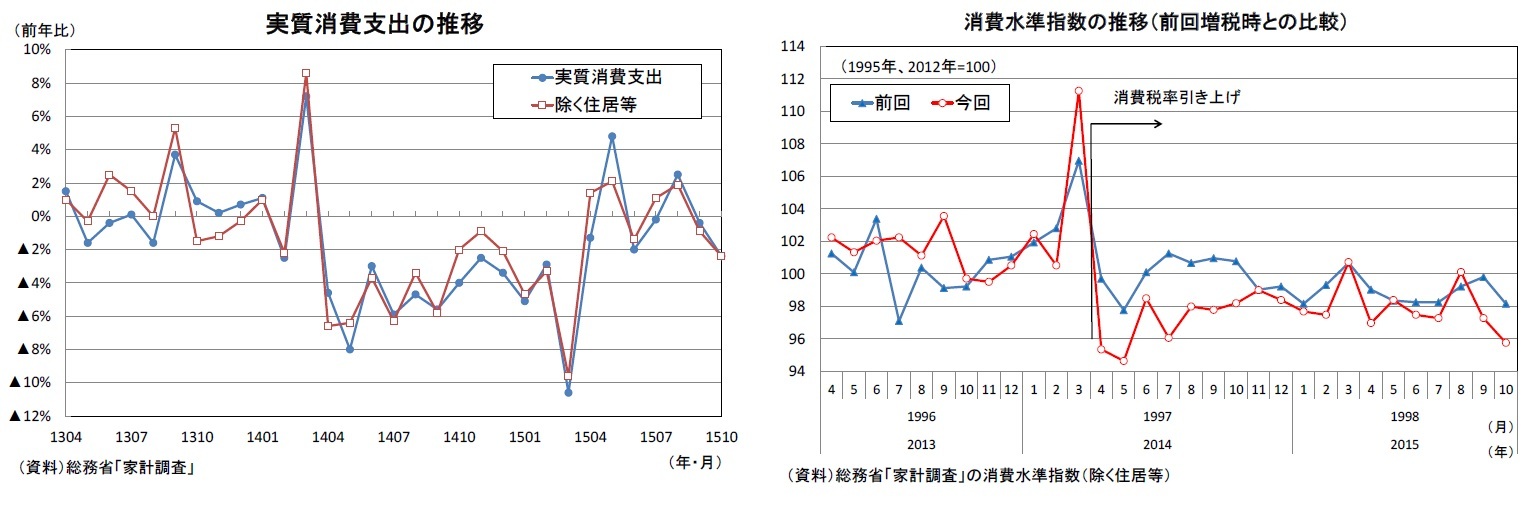 実質消費支出の推移/消費水準指数の推移(前回増税時との比較)