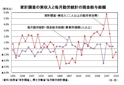 家計調査の実収入と毎月勤労統計の現金給与総額