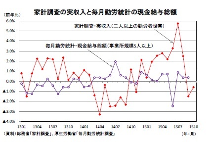 家計調査の実収入と毎月勤労統計の現金給与総額