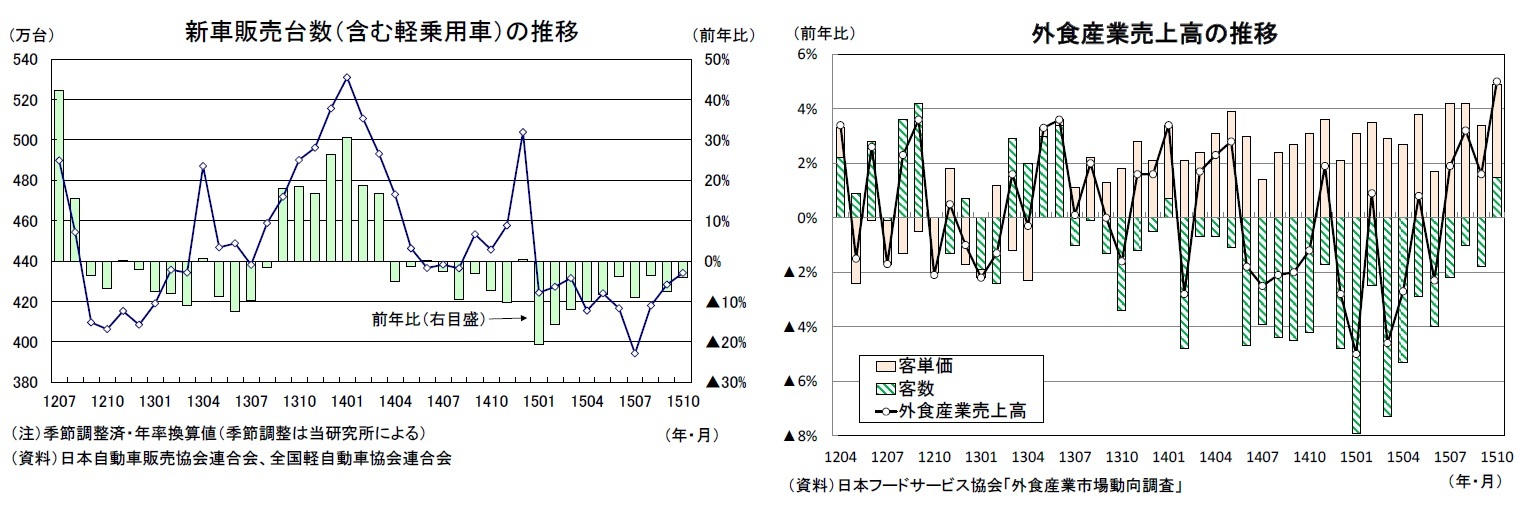 新車販売台数(含む軽自動車)の推移/外食産業売上高の推移