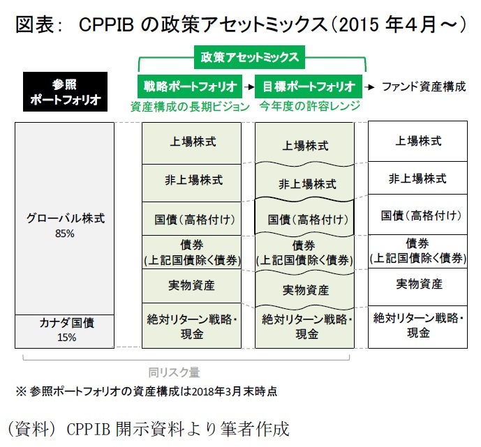CPPIBの政策アセットミックス（2015年4月～）
