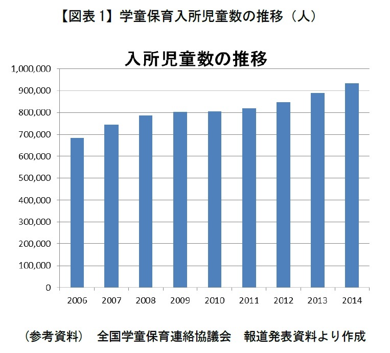 【図表1】学童保育入所児童数の推移（人）